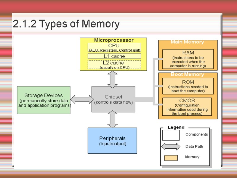 2.1.2 Types of Memory
